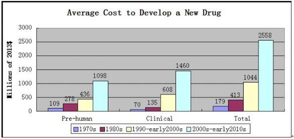 全球制药工业发展趋势我们需要在哪里改进？