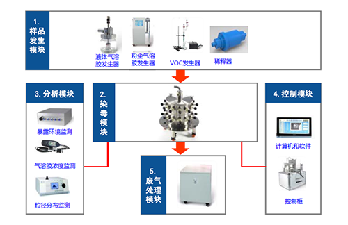 图4 大动物口鼻吸入暴露系统四大？