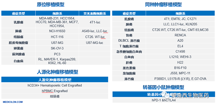 不朽情缘mg官网原位移植模型、同种肿瘤移植模型、人源化肿瘤移植模型和转基因小鼠肿瘤模型清单