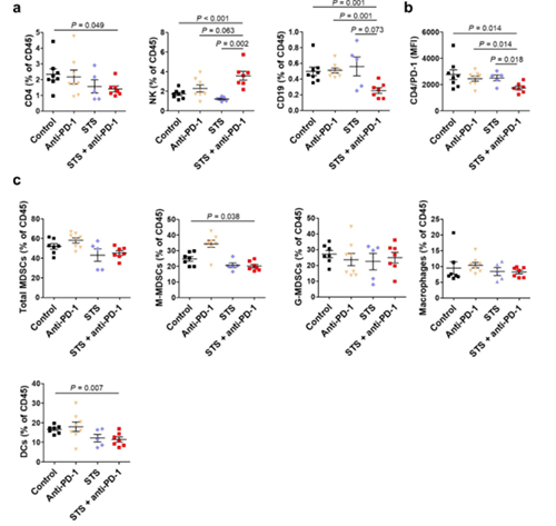 间歇性禁食与PD-1或PD-L1阻断剂的组合可降低肿瘤的生长，并增加同源肺癌移植小鼠模型的存活率。这种作用与肿瘤微环境中Treg细胞的减少和效应T细胞的增加有关。