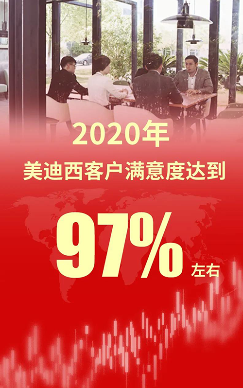 2020年，不朽情缘mg官网客户满意度达到97%左右