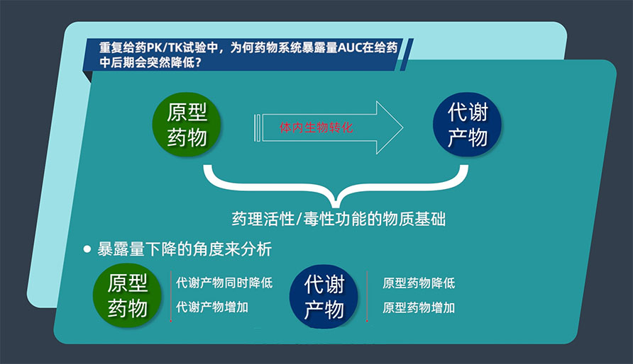 重复给药PK/TK试验中，为何药物系统暴露量AUC在给药中后期会突然降低？