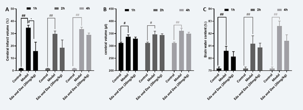 治疗时间窗考察 A：TTC；B：脑体积，C：脑含水量（ mean±SEM）.jpg