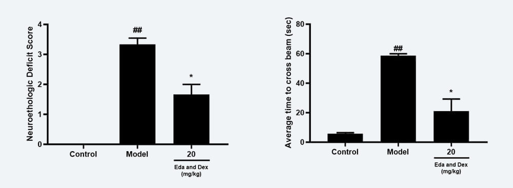 神经功能药效学考察：A Zea-longa评分；B 平衡木通过时间；.jpg
