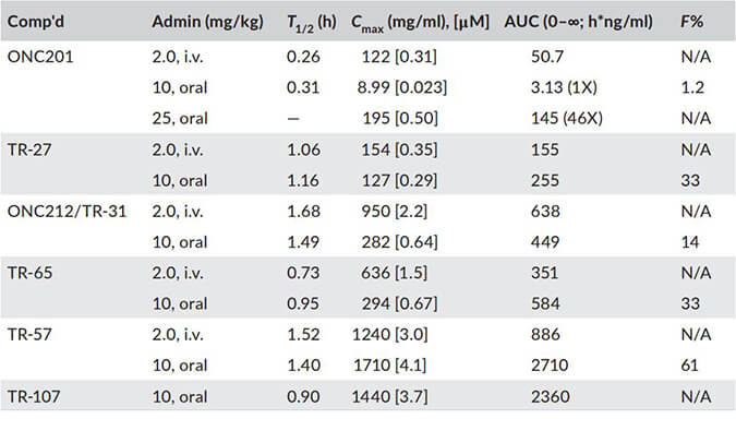 TR-107是人类线粒体蛋白酶ClpP的有效激活剂，PK分析通过不朽情缘mg官网进行
