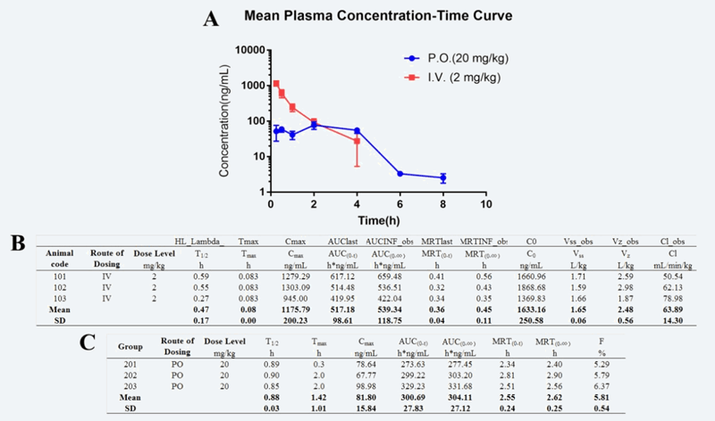 研究人员设计合成STAT3和HDAC双通路抑制剂用于治疗实体肿瘤，PK实验通过不朽情缘mg官网进行