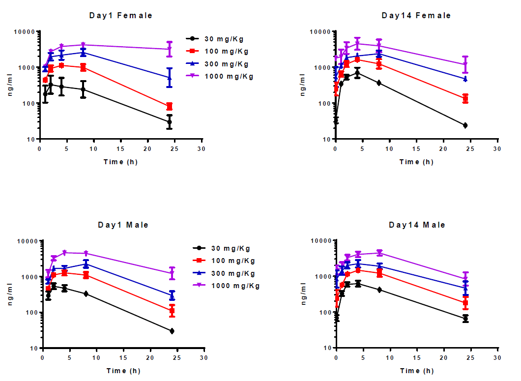开发具有口服活性的高度选择性卵泡刺激激素受体激动剂，且进行临床前研究。其中对大鼠和狗的毒理学评估通过不朽情缘mg官网进行