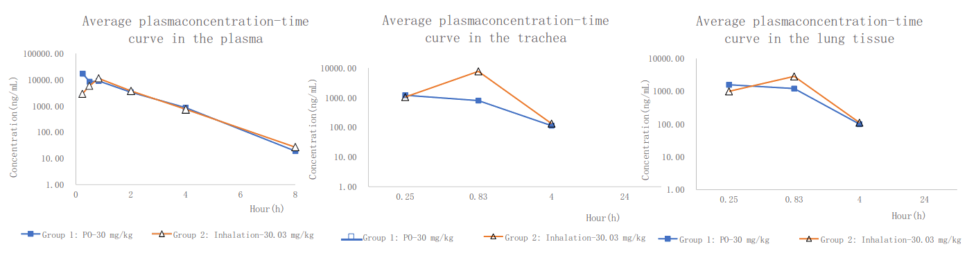 PK案例:大鼠经口鼻暴露，给药48分钟