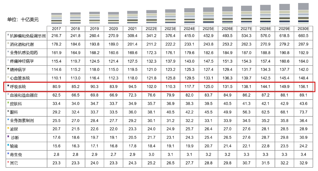 全球药物市场规模按治疗领域划分，2017-2030E.png