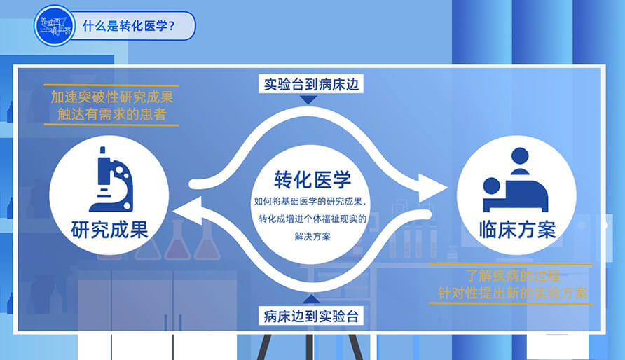 什么是转化医学？
