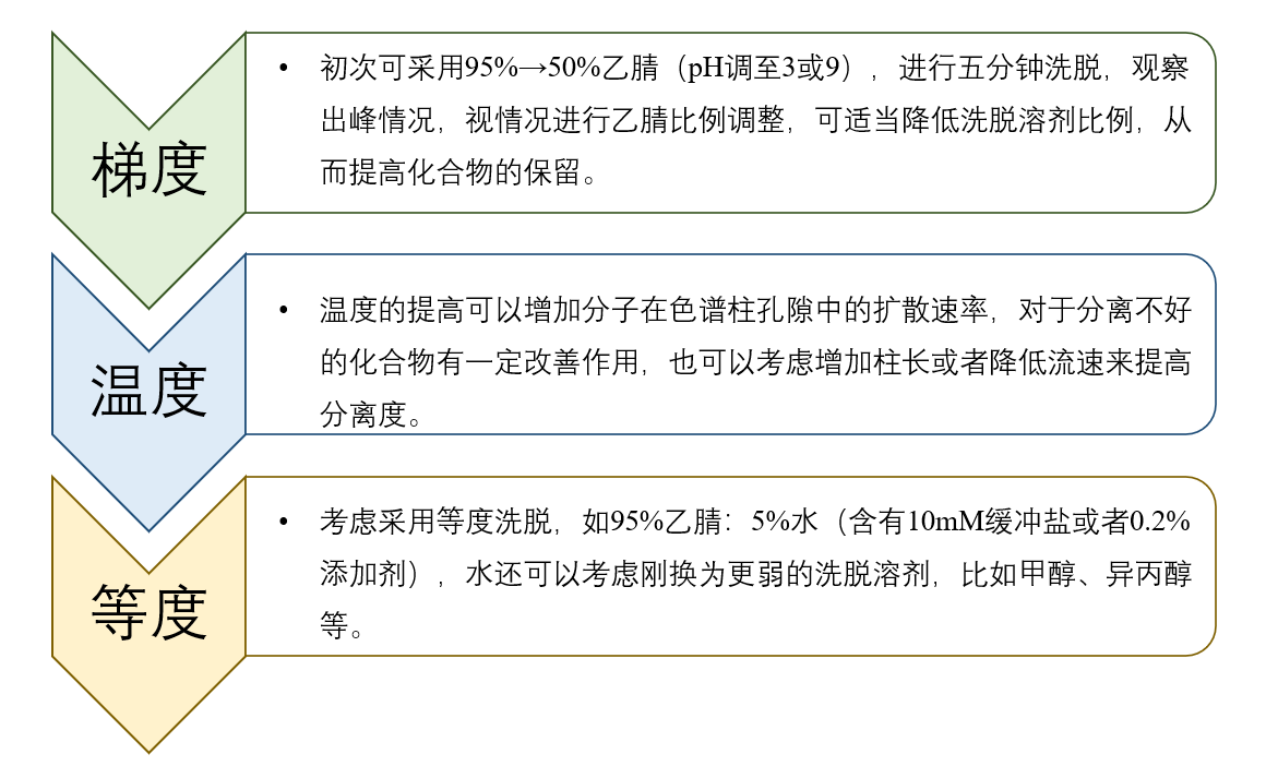 图4：HILIC模式未知化合物方法开发一般思路.png