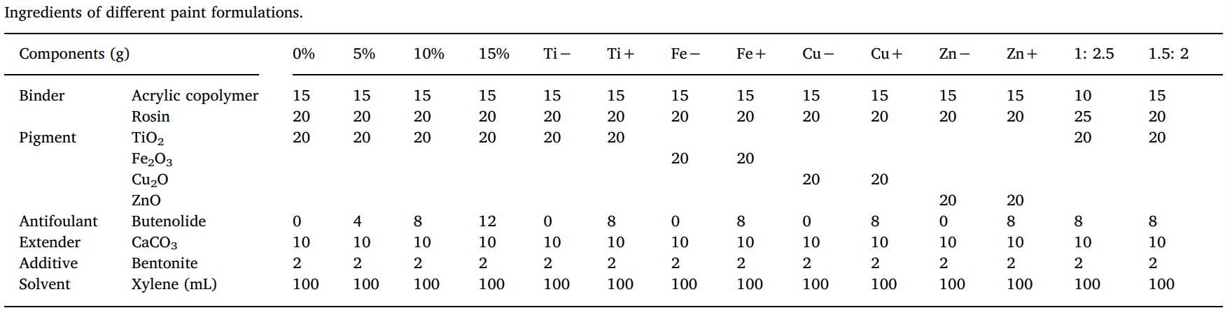丁烯酸内酯是一种很有前景的天然防污产品，本研究中纯度>99%的丁烯酸内酯通过不朽情缘mg官网合成