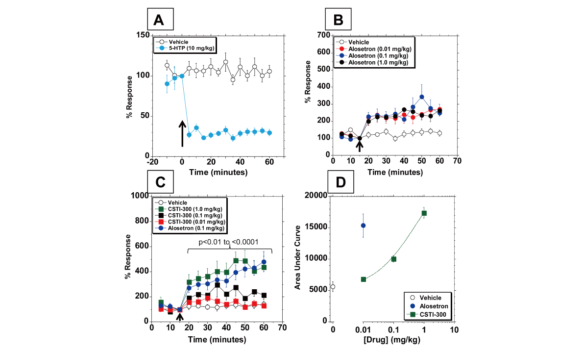 新型5-HT3受体配体有望用于治疗神经精神疾病和胃肠道疾。狙芯恐幸├硪┬аа芯客ü恍嗲樵祄g官网进行