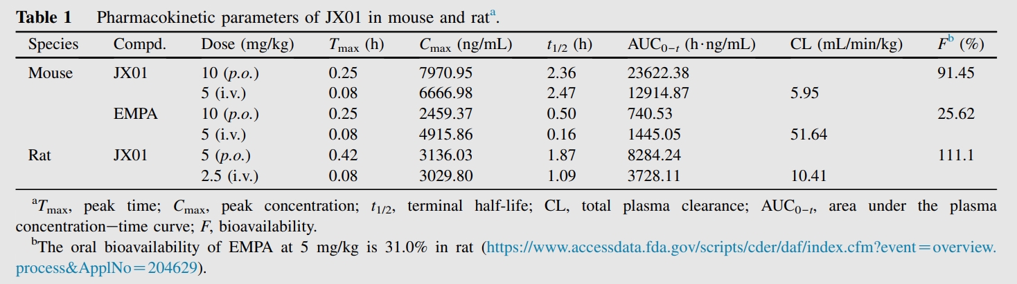 JX01是一种抗心力衰竭候选药物，具有良好的PK特性和安全性。PK实验通过不朽情缘mg官网进行