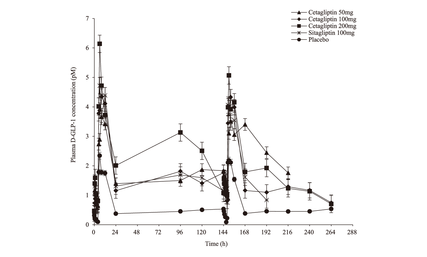 Cetagliptin通过抑制DPP-4/增加GLP-1降低血糖，可用于治疗2型糖尿。狙芯恐蠫LP-1检测通过不朽情缘mg官网进行